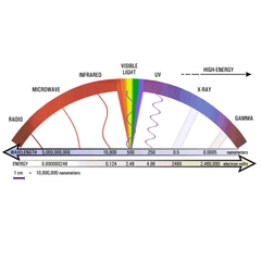 Fiber Optics: Wavelengths used in Fiber Optics image